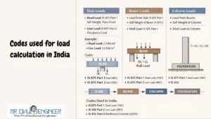 Load Calculation for Residential Buildings – Dead, Live, Wind & Seismic
