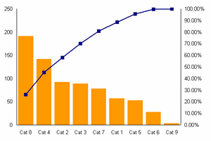Pareto Chart Example