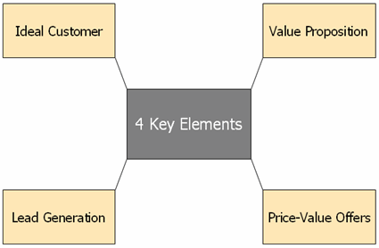 marketing plan goals and objectives