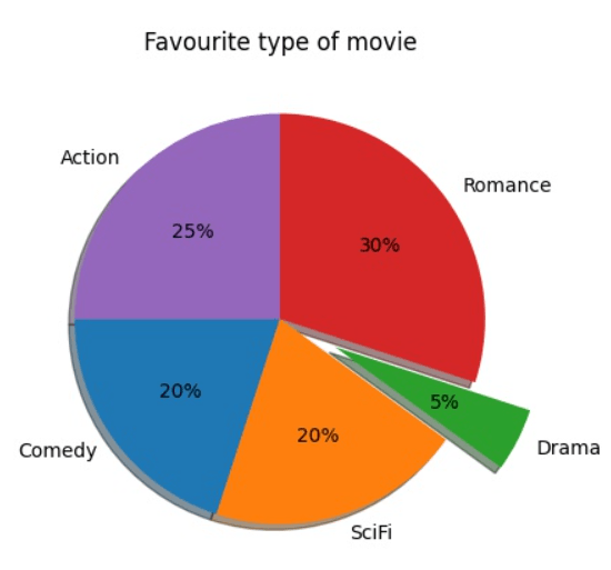 Matplotlib Pie Charts Mr Examples