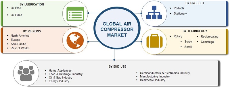 Air Compressor Market Size, Share, Growth Report, 2027