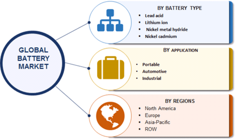 Battery Market Share, Size, Growth, Research Report 2019 to 2023
