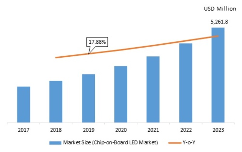 Chip On Board LED Market Growth Analysis 2023 COB LED Industry