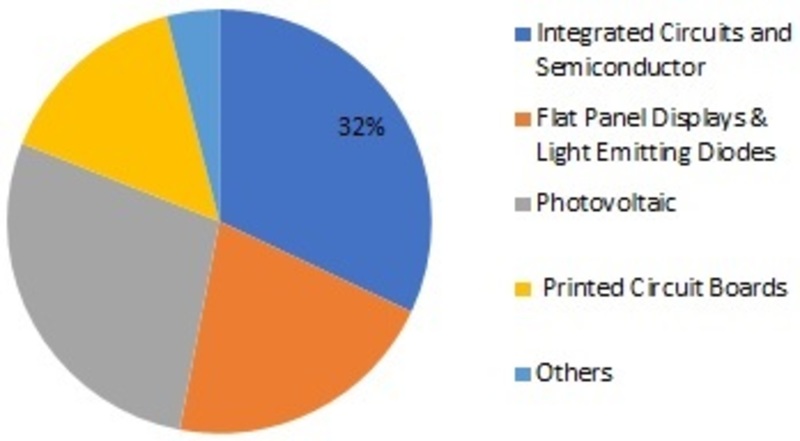 Electronic Chemicals Market by Type, Size, Share and