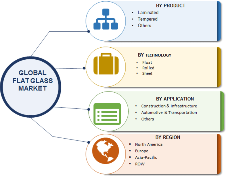 Flat Glass Market Research Report, Share, Size, Trends Global