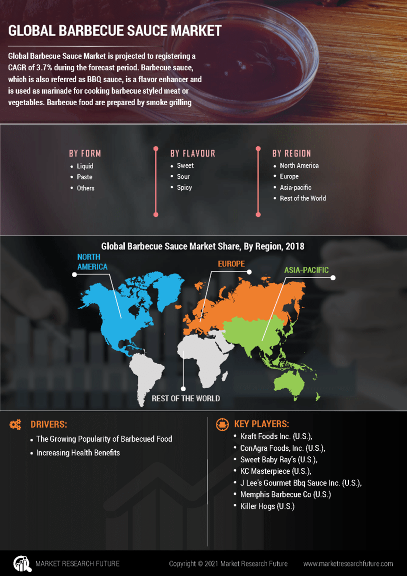 Barbecue Sauce Market Size, Share, Trends, Global Analysis, 2027 MRFR