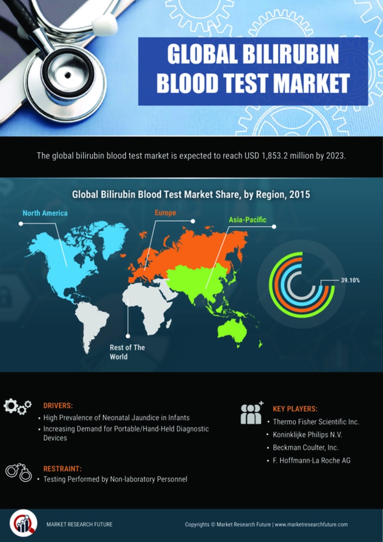 Bilirubin Blood Test Market by Type, Size, Growth and Analysis 2027