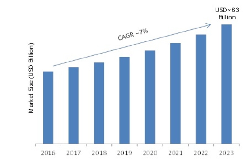 Semiconductor Production Equipment Market Forecast 2023 MRFR