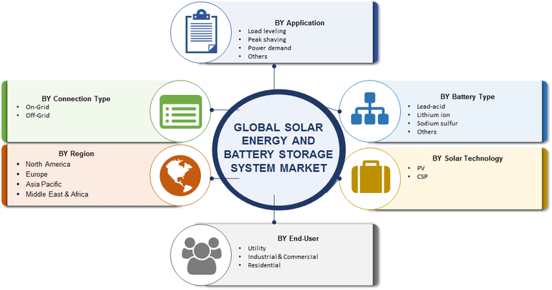 Solar Energy and Battery Storage Market Size, Share Report, 2027