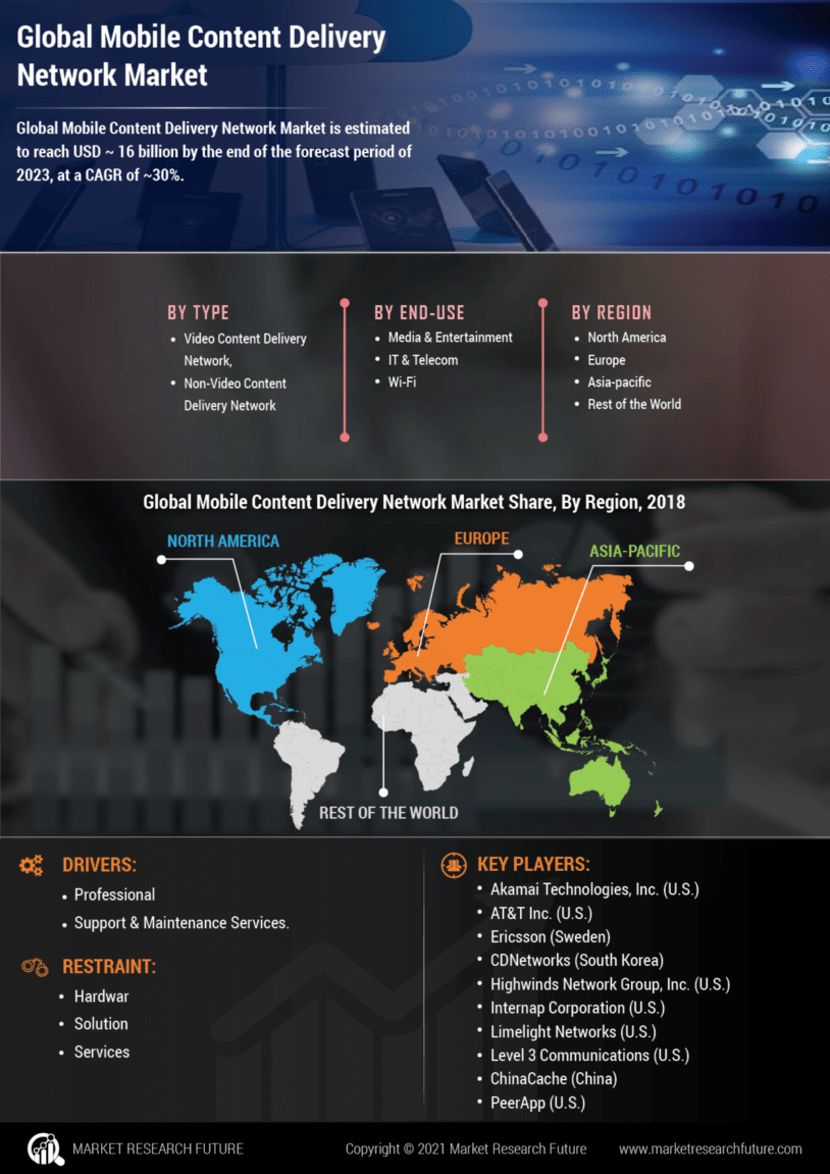 Mobile Content Delivery Network Market Research Report Forecast to