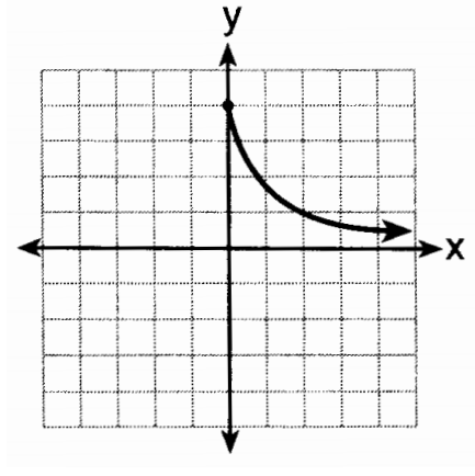 Non Functions Graphs