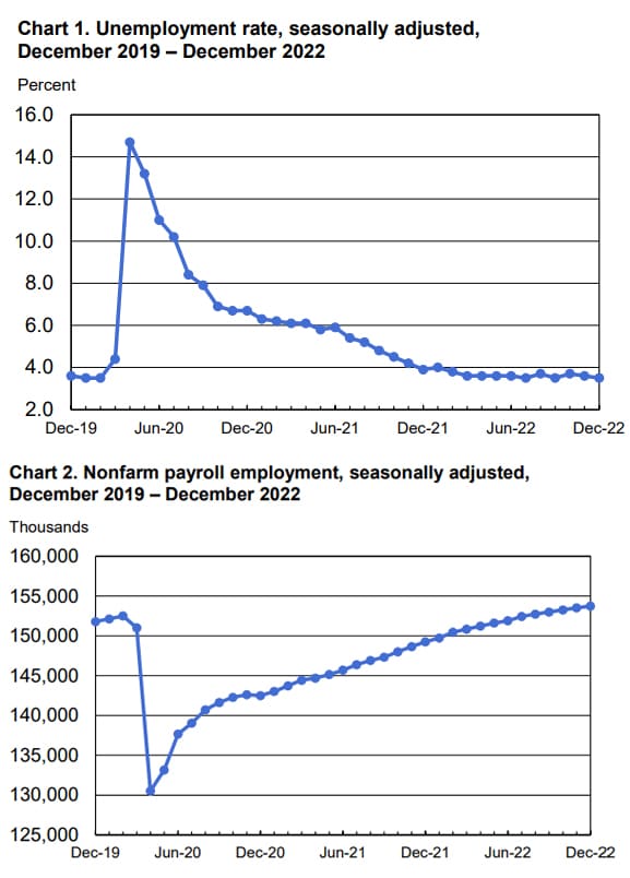 Us Unemployment Rate 2022