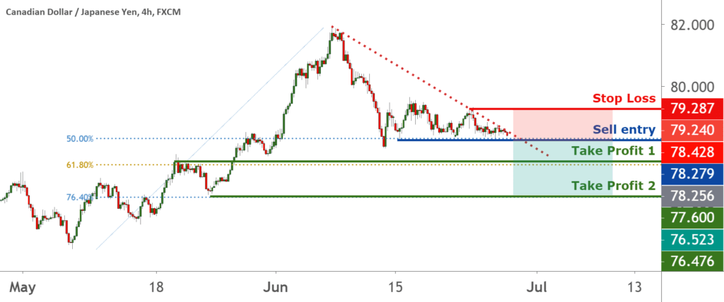 CADJPY is reversing after touching the trendline 26 June