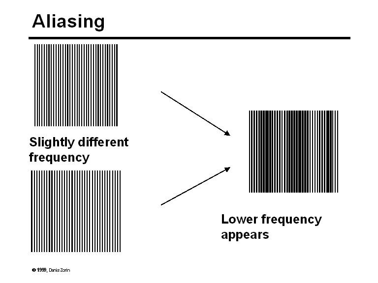 Aliasing