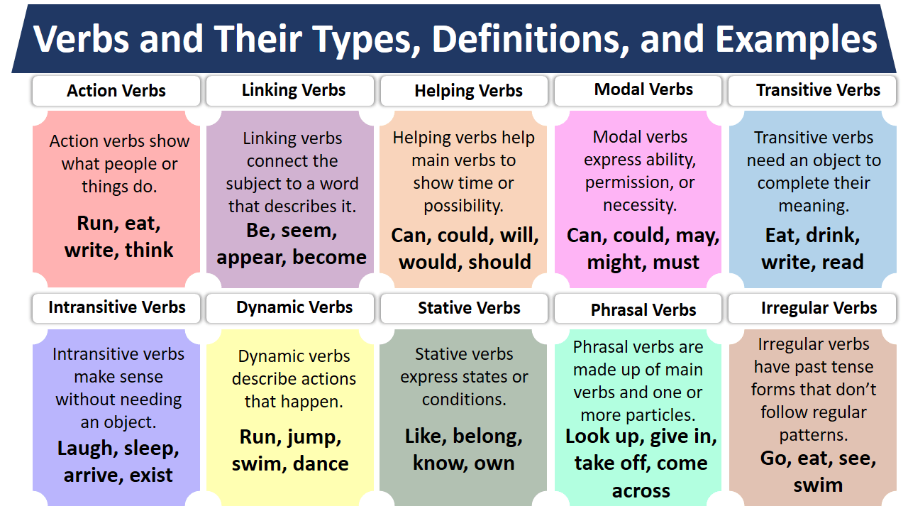 Verbs and Their Types, Definitions, and Examples MR MRS ENGLISH