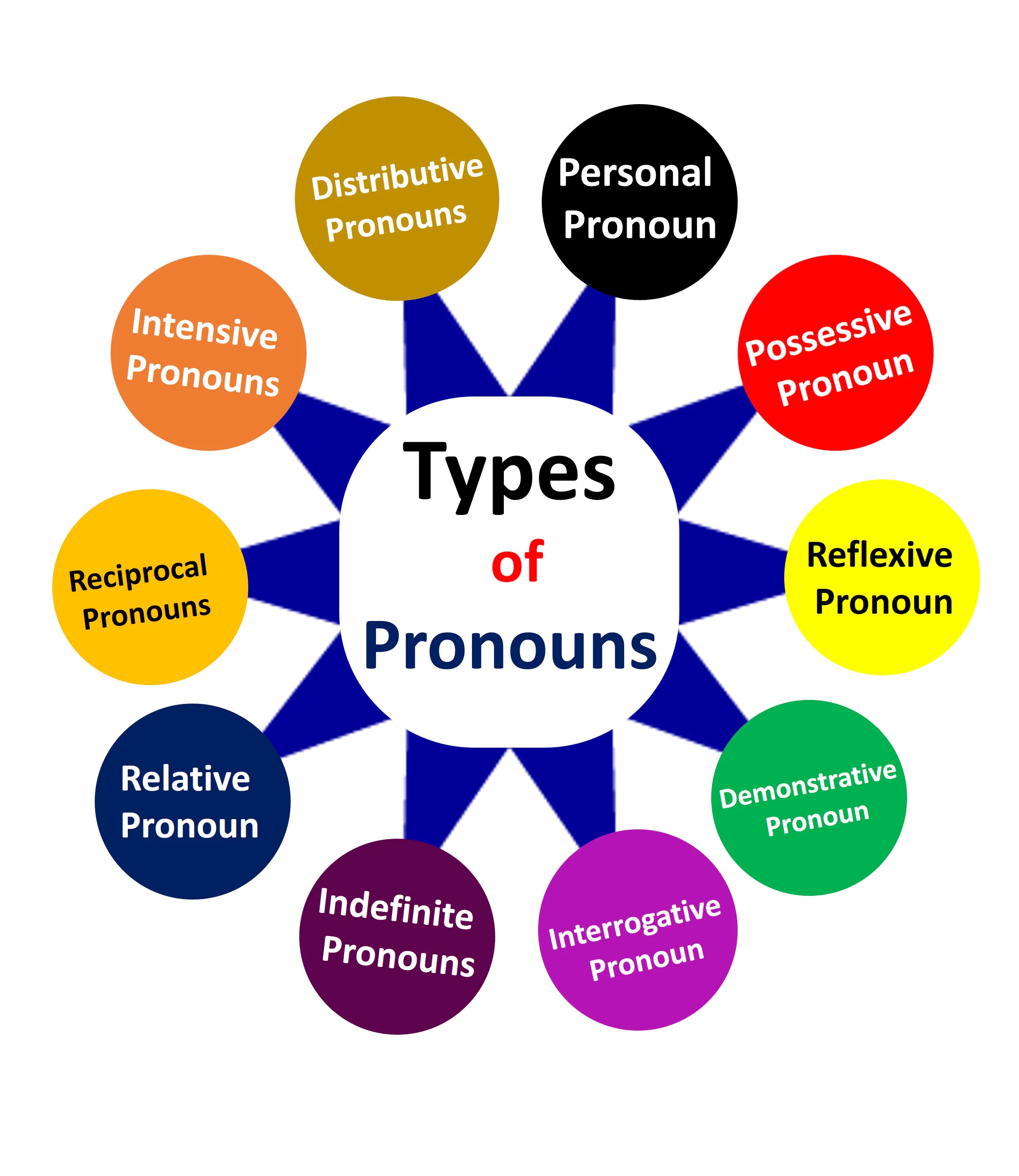 Pronouns and their Types, Definitions, and Examples MR MRS ENGLISH