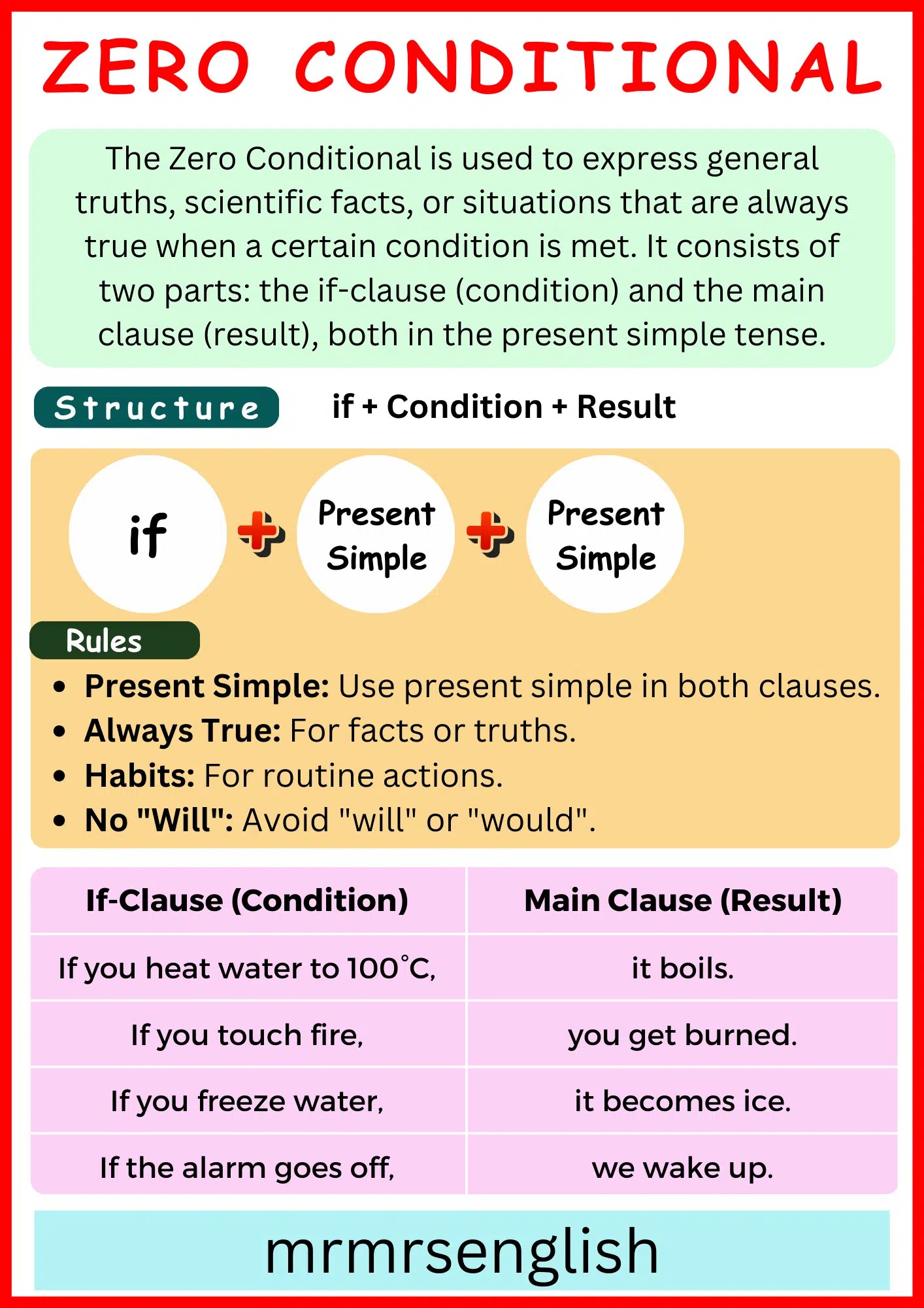 Zero Conditional Explained with Simple Rules, Examples, and Uses MR