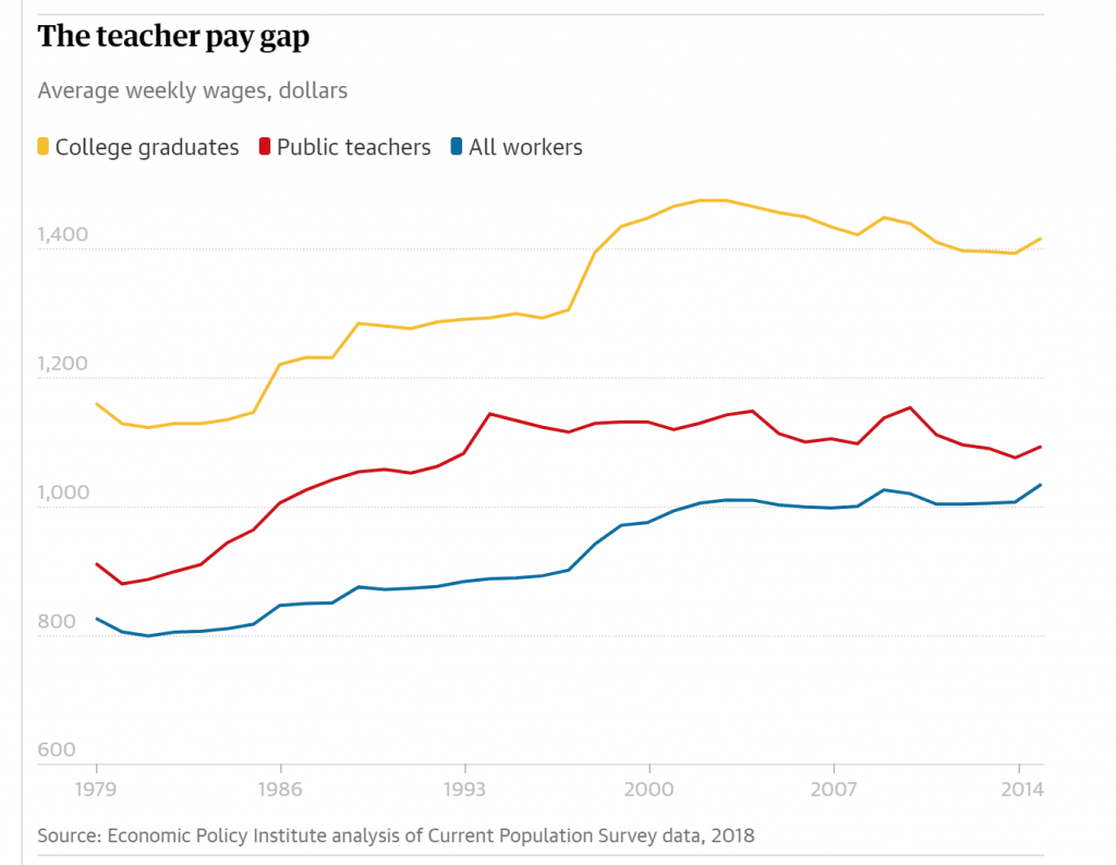 U.S. public school teachers declining pay, growing militancy MR Online