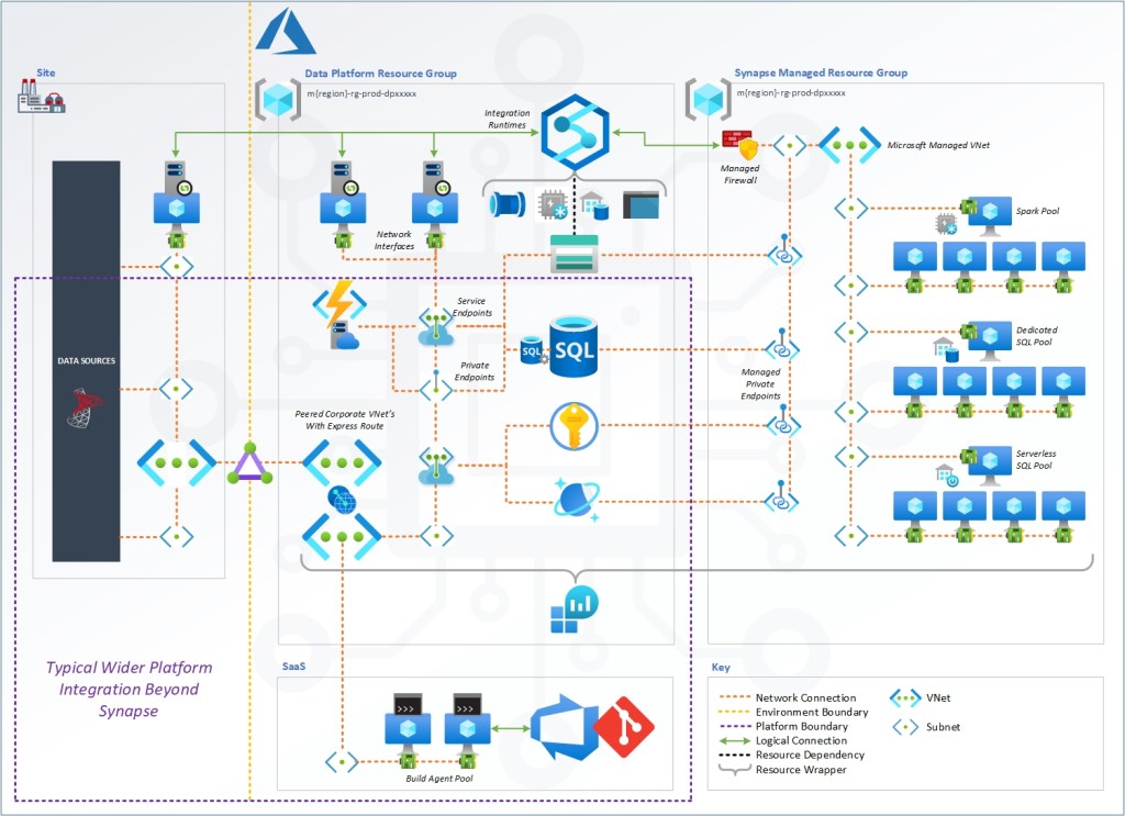 Thinking About an Azure Synapse Analytics Physical Architecture v1