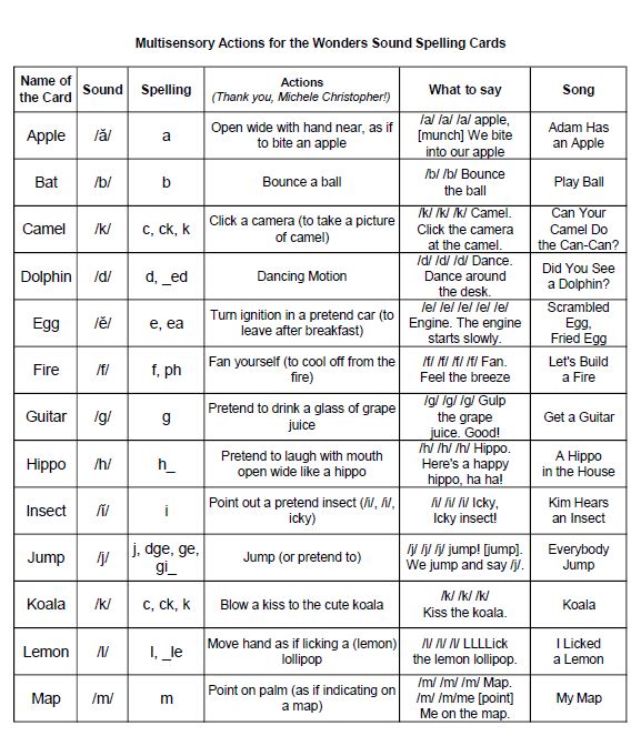 Wonders Kindergarten Curriculum Map Kindergarten Ela Class- Pacing For Foundational Skills | Mrsjensen.com