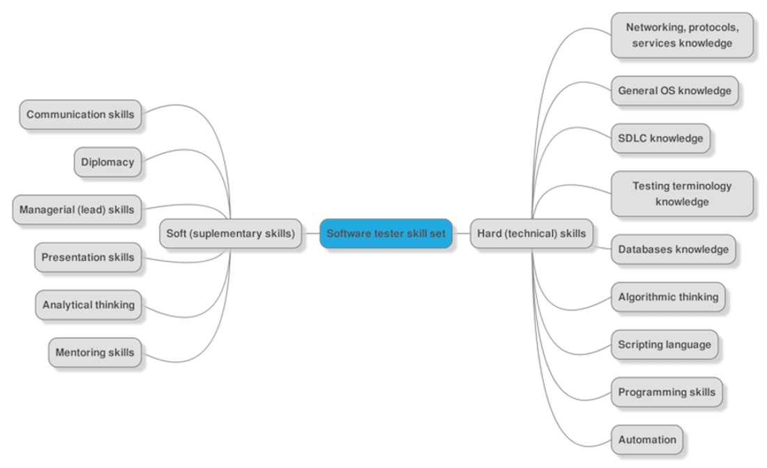 Skill set of a software tester pt1. Mr.Slavchev