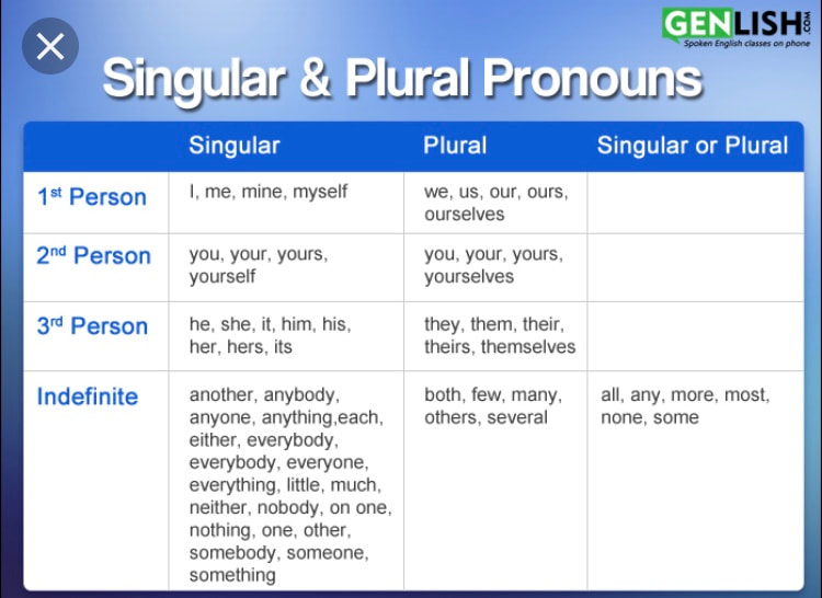 Singular and Plural Pronouns Mrs. Maunz's Class