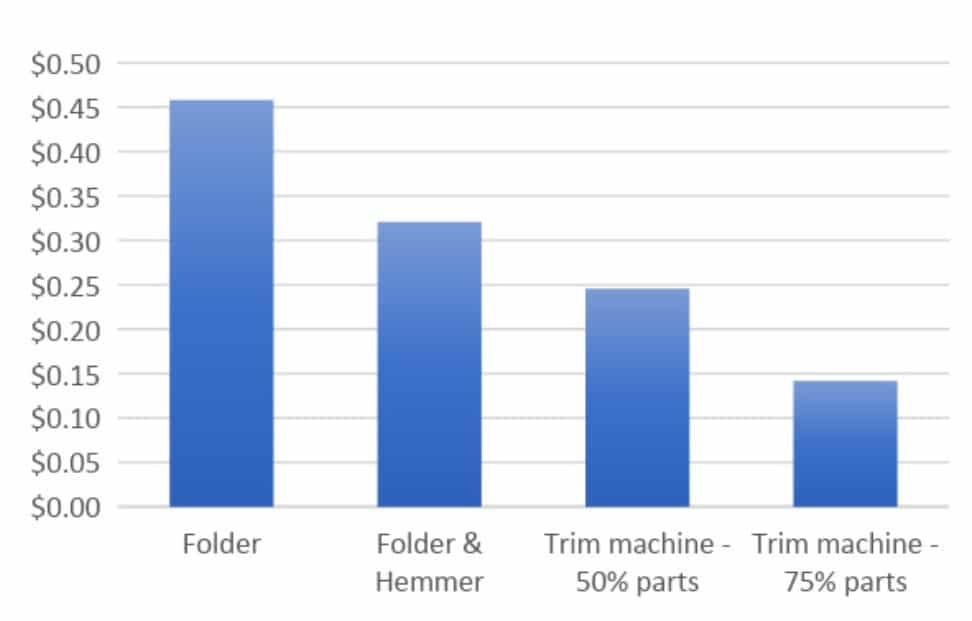 INCREASE PRODUCTIVITY & REDUCE LABOR WITH AN MRS TRIM ROLLFORMER MRS