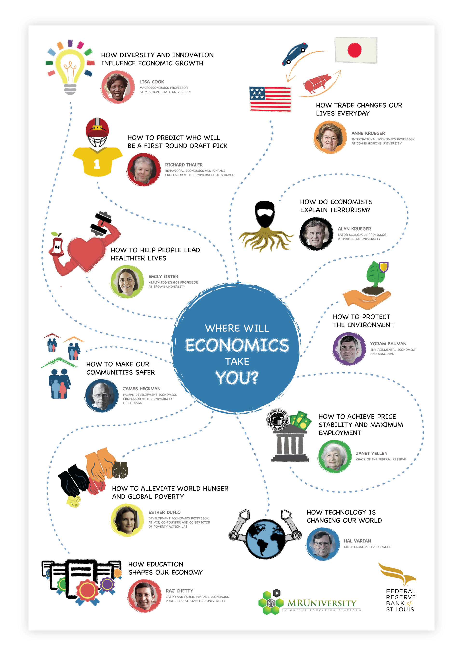 Where Will Economics Take You? Marginal Revolution