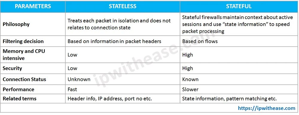 What Is The Difference Between Stateful And Stateless Firewall