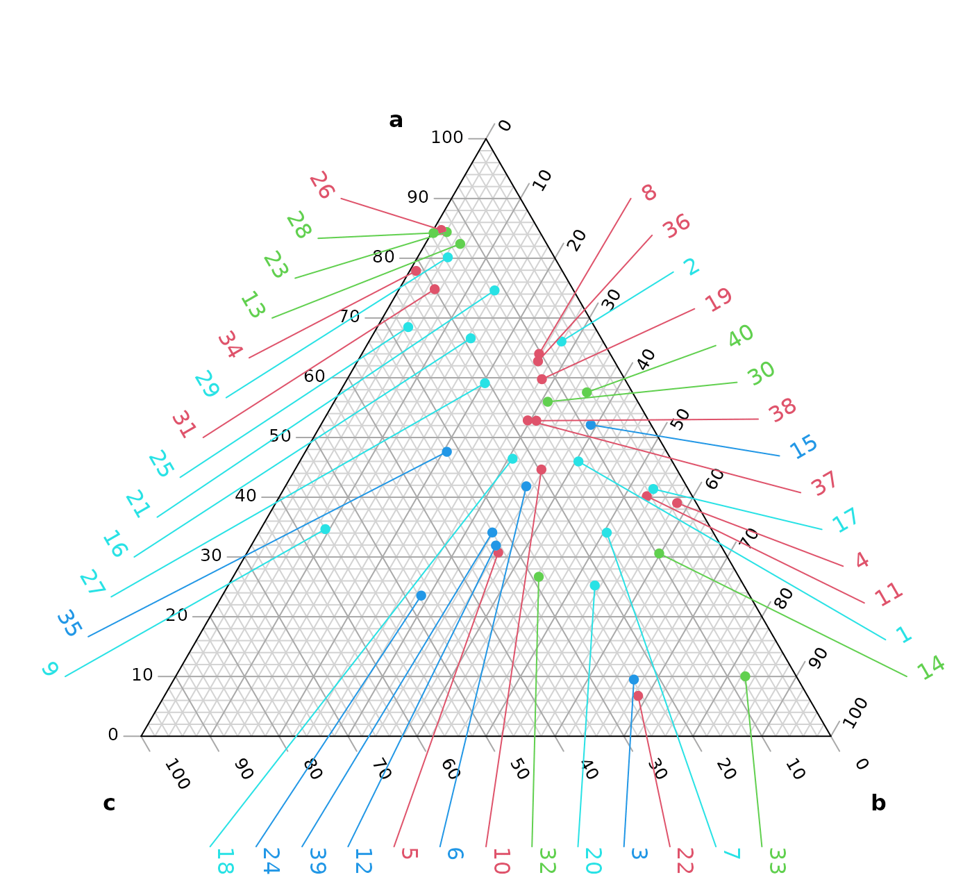 Adding annotations • Ternary