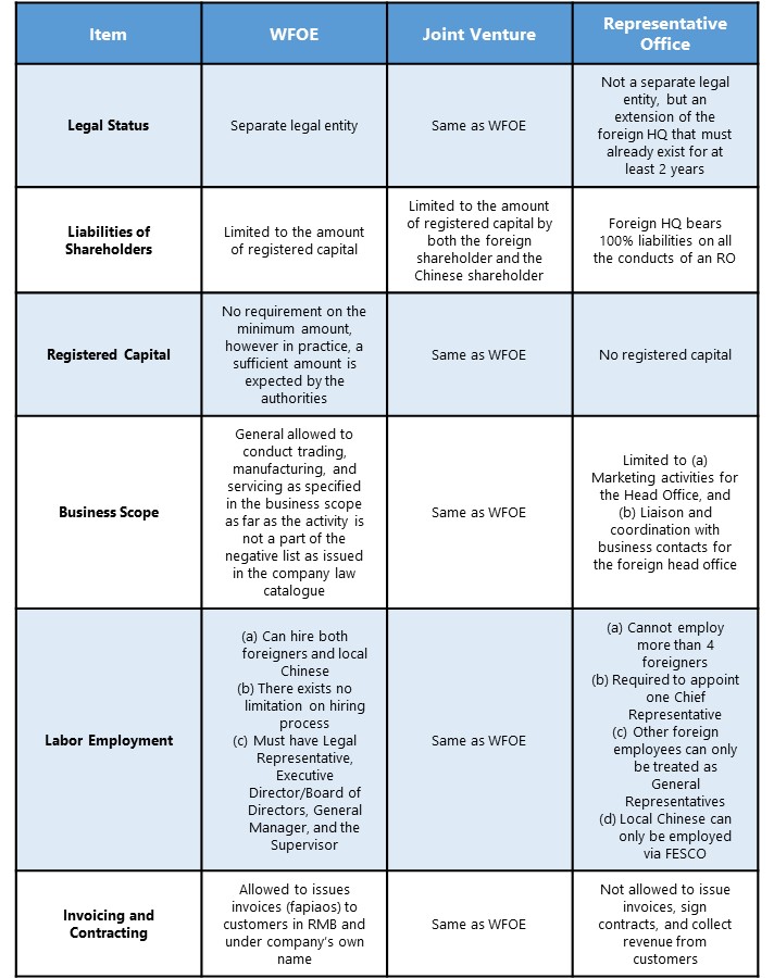 Common Entry Modes China