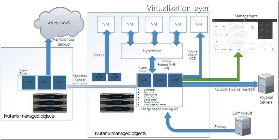 Nutanix And Storage Options Marius Sandbu