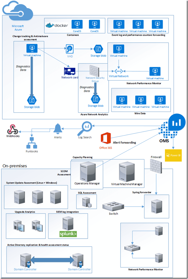 Overview of Microsoft Operations Management Suite and comparison with