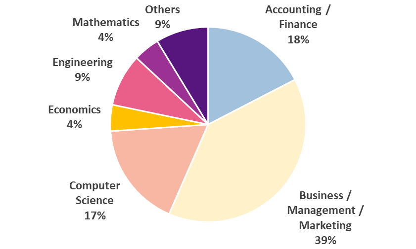 Student Profile HKUST MSc in Information Systems Management