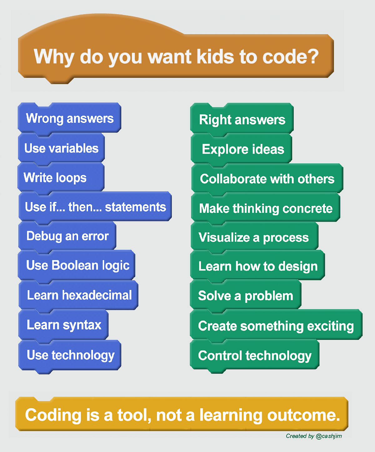 Middle School Computer Science Discovery, Design Thinking, and Coding