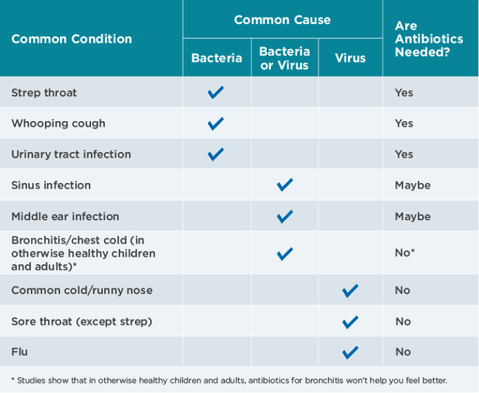 Antibiotic Use Mississippi State Department of Health