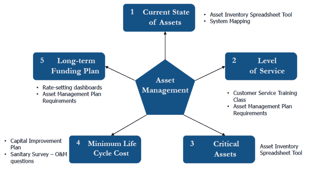 Asset Management Mississippi State Department of Health