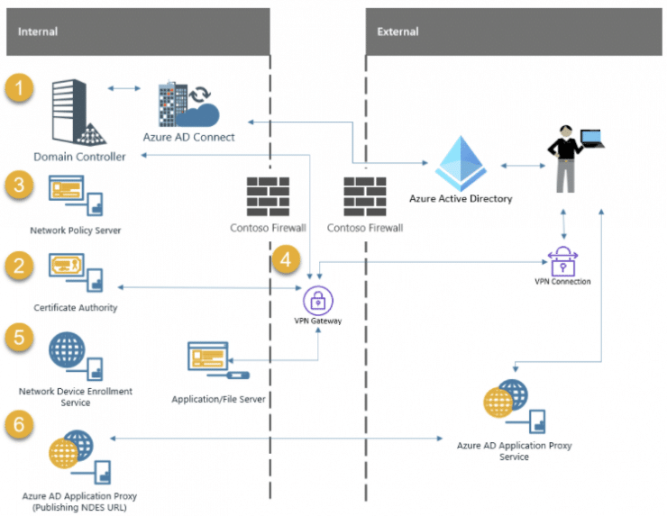 SSO to domain resources from Azure AD Joined Devices The MEGA Series