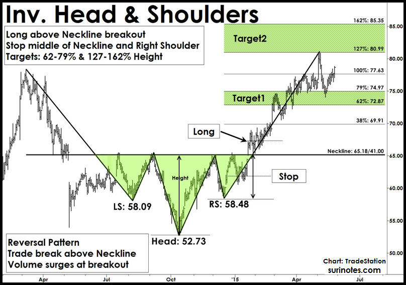 (04/15/20) Trading SemiConductor Sector Patterns
