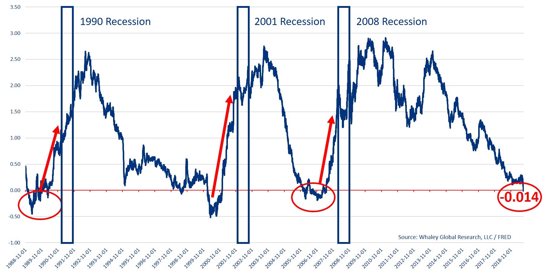 Yield Curve Inversion Confirms Current Trends Don’t Fear it, Exploit