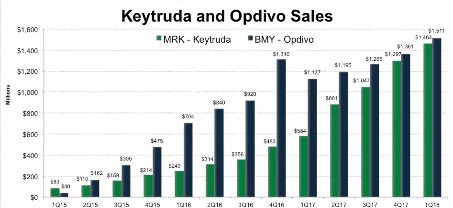 BristolMyers Squibb Value in Oncology