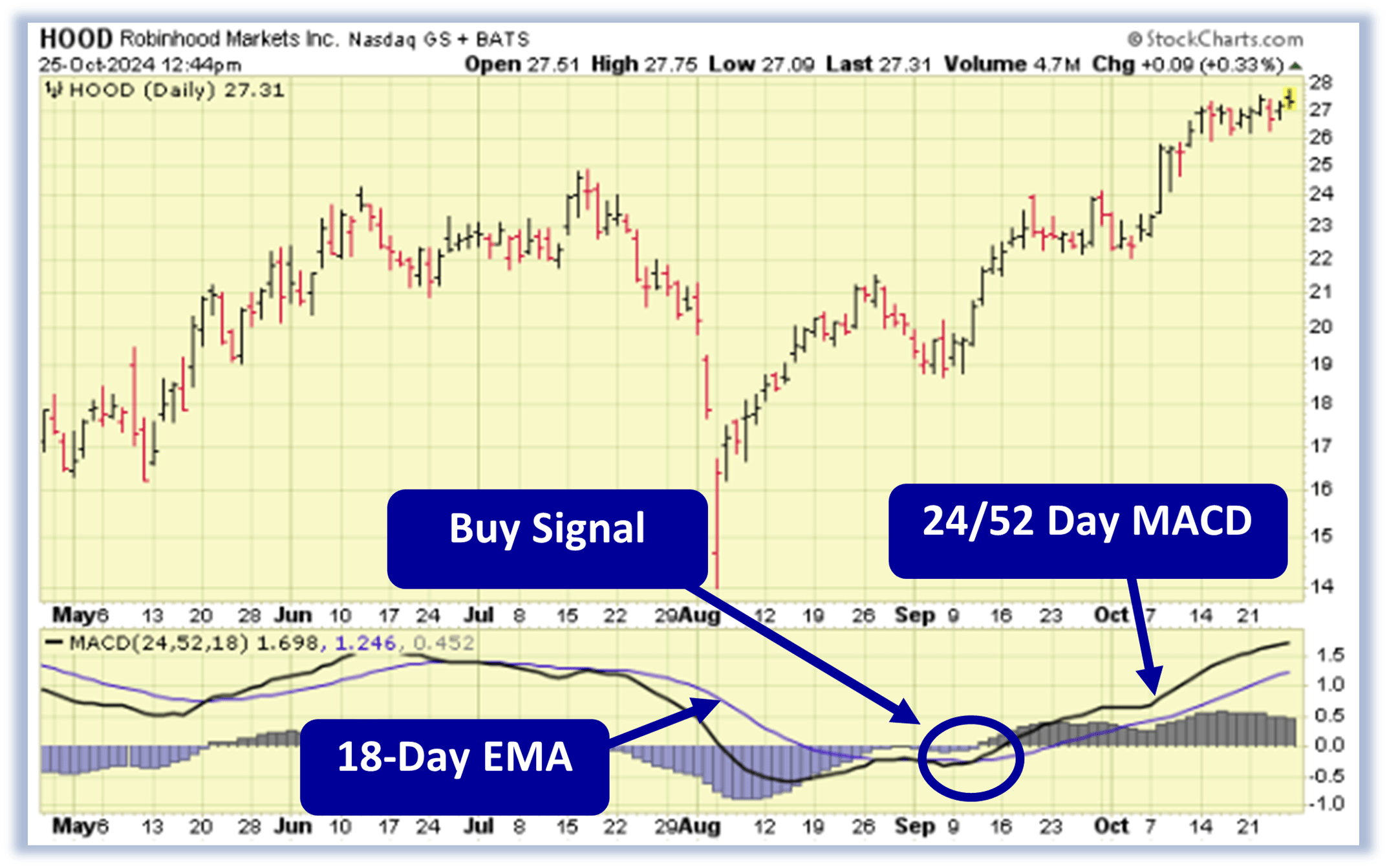 (10/28/24) Technical Buy Setup for Robinhood