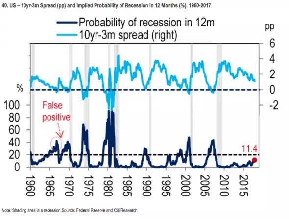 How to Predict the Next Recession, Tracking Bitcoin and 2018 Risks