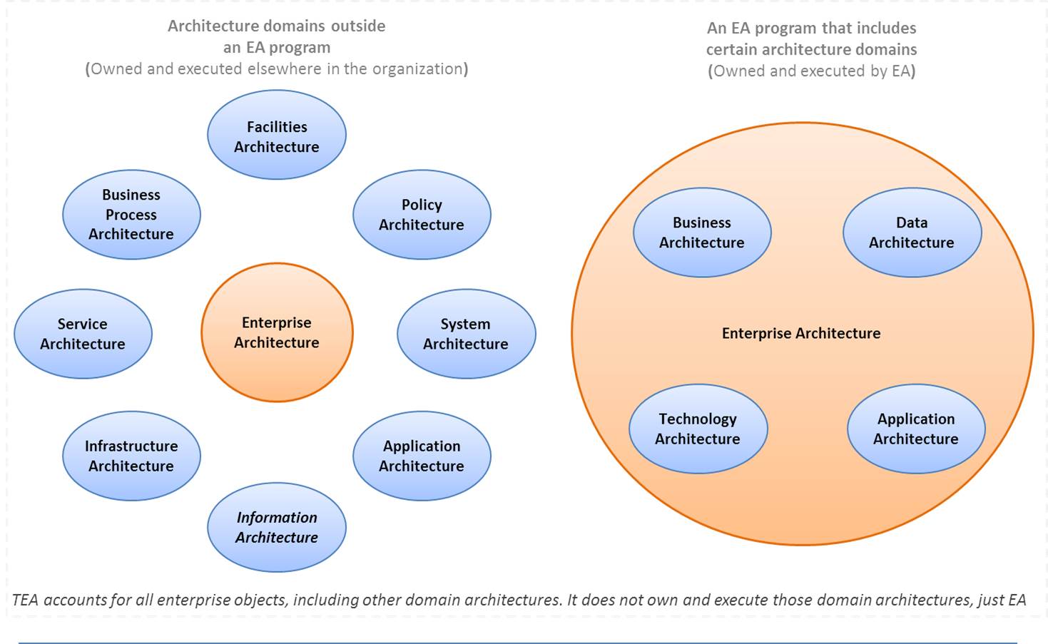 Enterprise Architecture Where