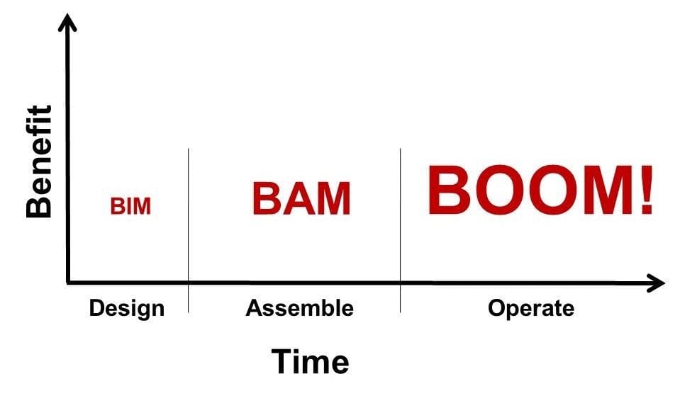 ¿CÓMO IMPLEMENTAR BIM EN EL FACILITY MANAGEMENT? PARTE 2 BIM bam boom