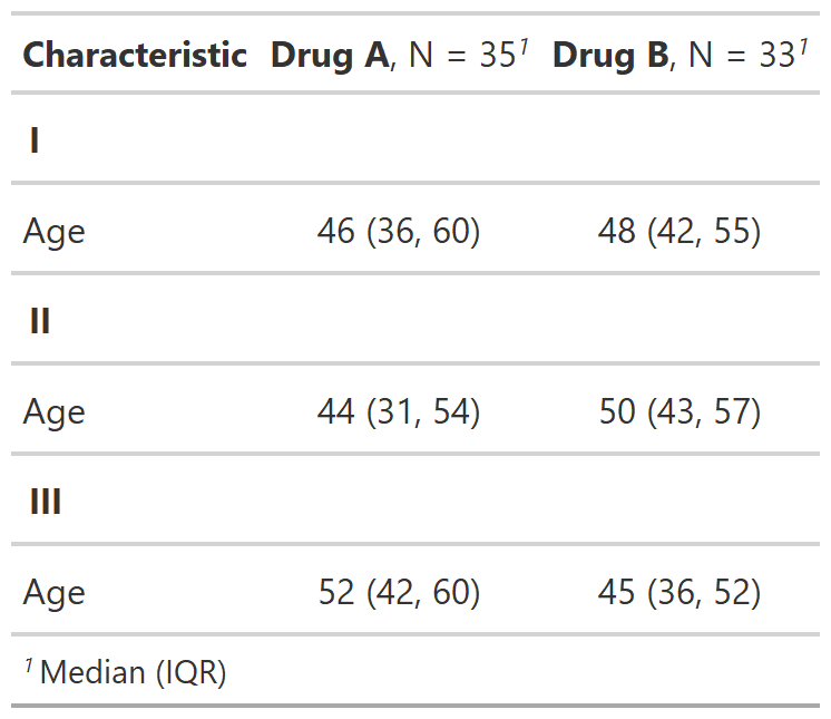 Set bold and/or italic style for groups labels in stacked tables — bold