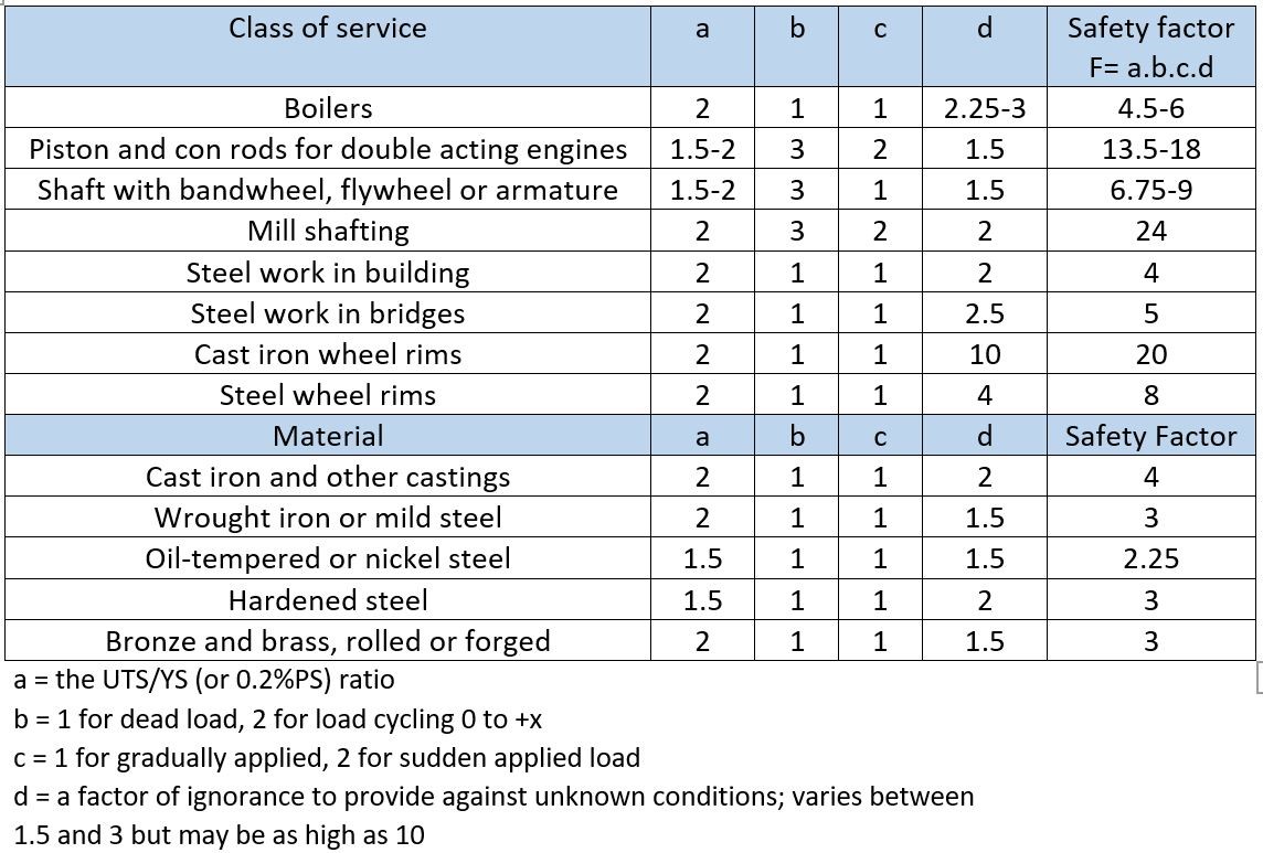 Safety Factor Against Brittle Fracture at Sophia Wilson blog
