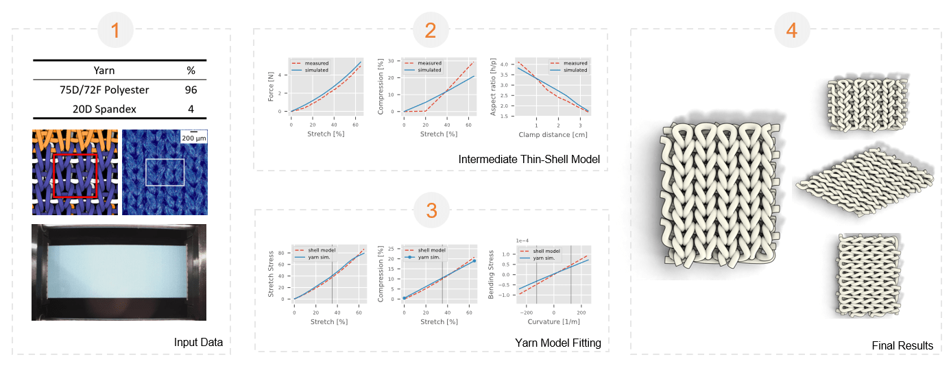 Estimation of YarnLevel Simulation Models for Production Fabrics