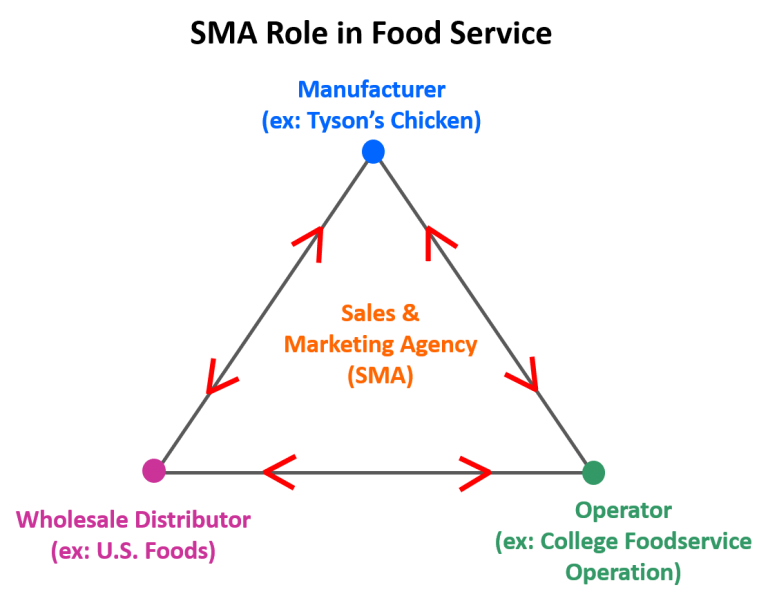 The Role of Food Brokers in Food Marketing