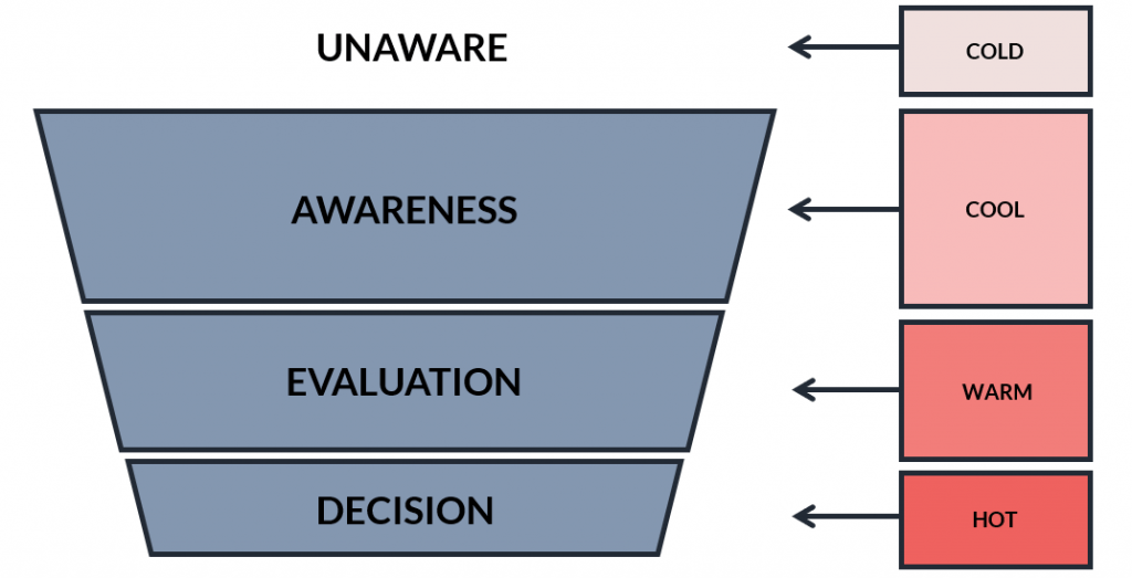 How to identify the hottest leads in your sales funnel